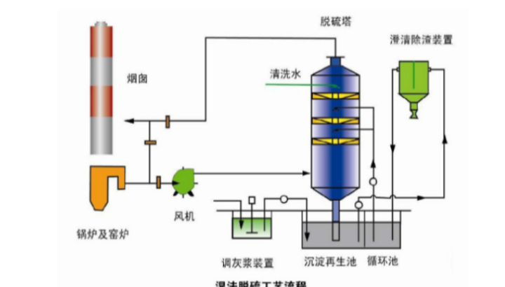 電廠廢氣處理排放，脫硫PH檢測應用